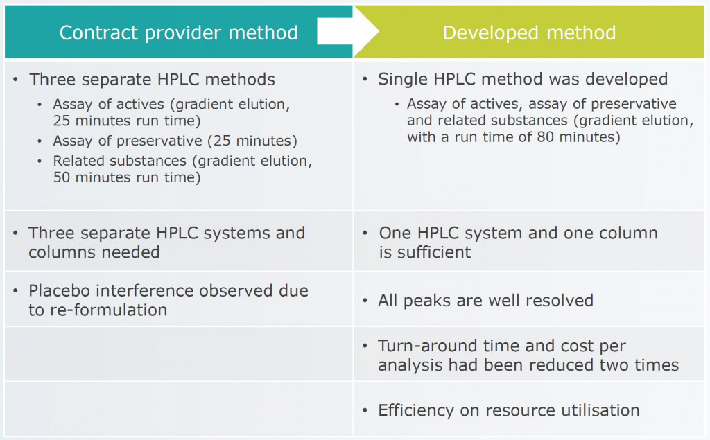 Optimising analytical chemistry to improve speed to market Recipharm